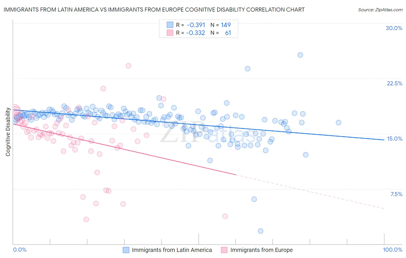Immigrants from Latin America vs Immigrants from Europe Cognitive Disability