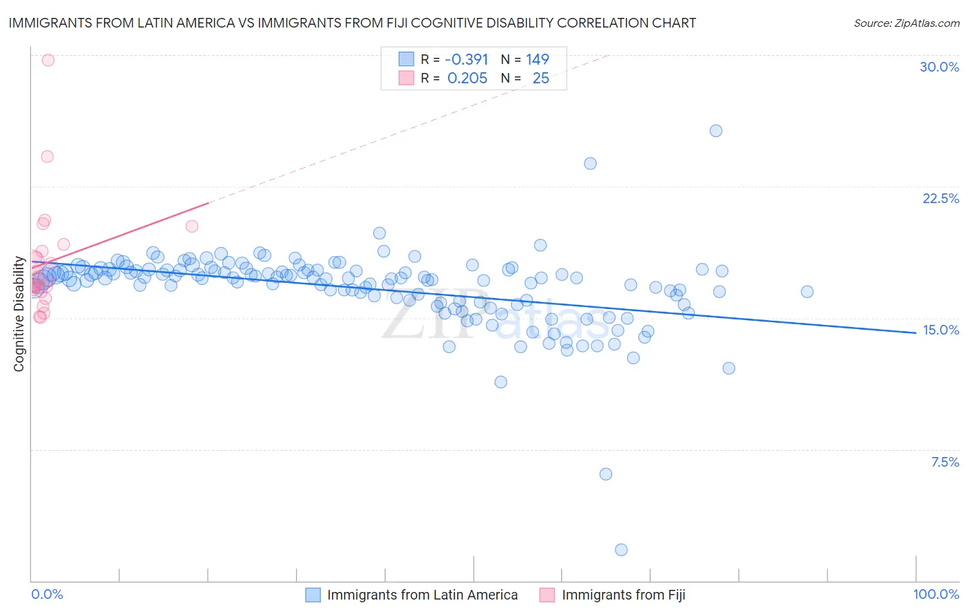 Immigrants from Latin America vs Immigrants from Fiji Cognitive Disability