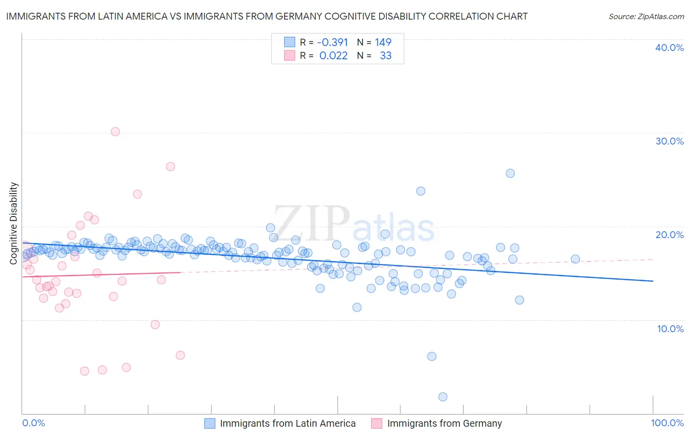 Immigrants from Latin America vs Immigrants from Germany Cognitive Disability