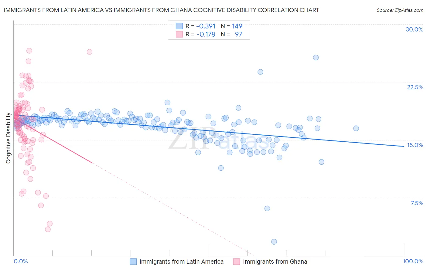 Immigrants from Latin America vs Immigrants from Ghana Cognitive Disability