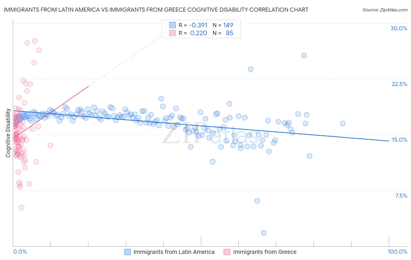 Immigrants from Latin America vs Immigrants from Greece Cognitive Disability