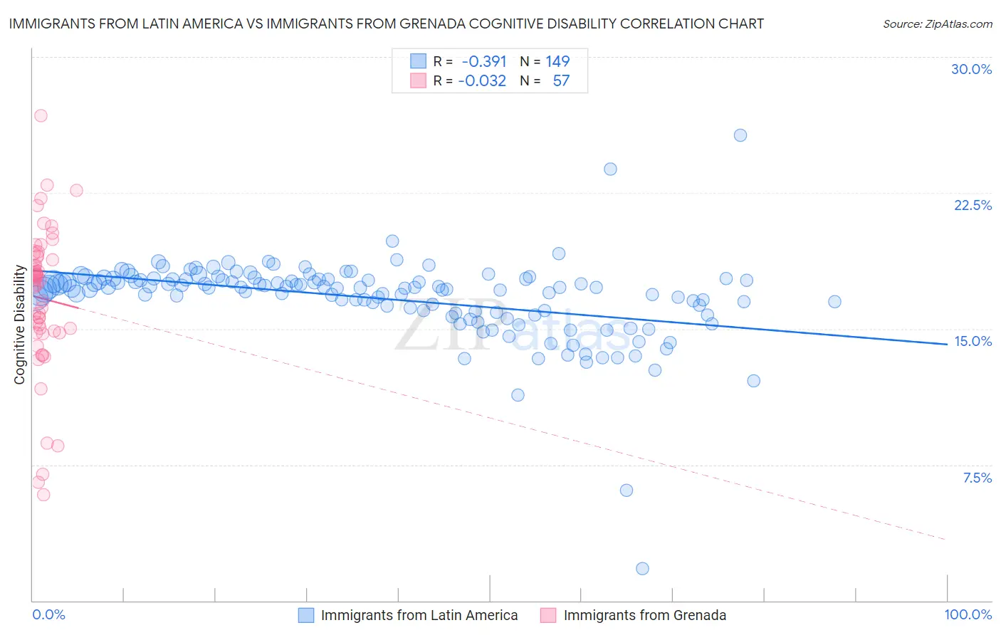 Immigrants from Latin America vs Immigrants from Grenada Cognitive Disability
