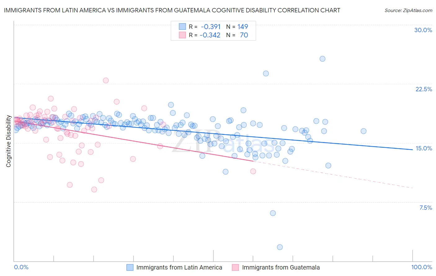 Immigrants from Latin America vs Immigrants from Guatemala Cognitive Disability