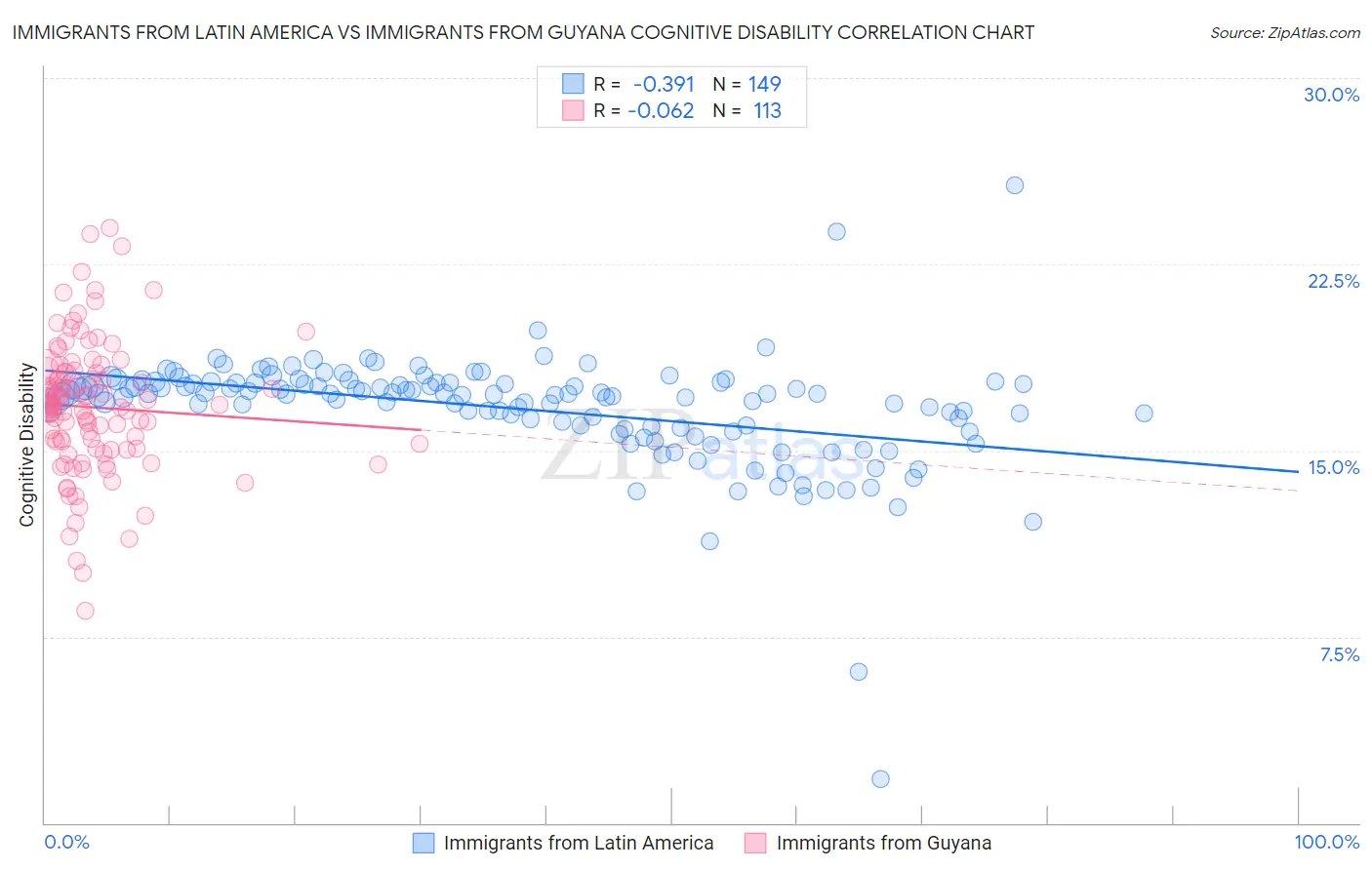 Immigrants from Latin America vs Immigrants from Guyana Cognitive Disability