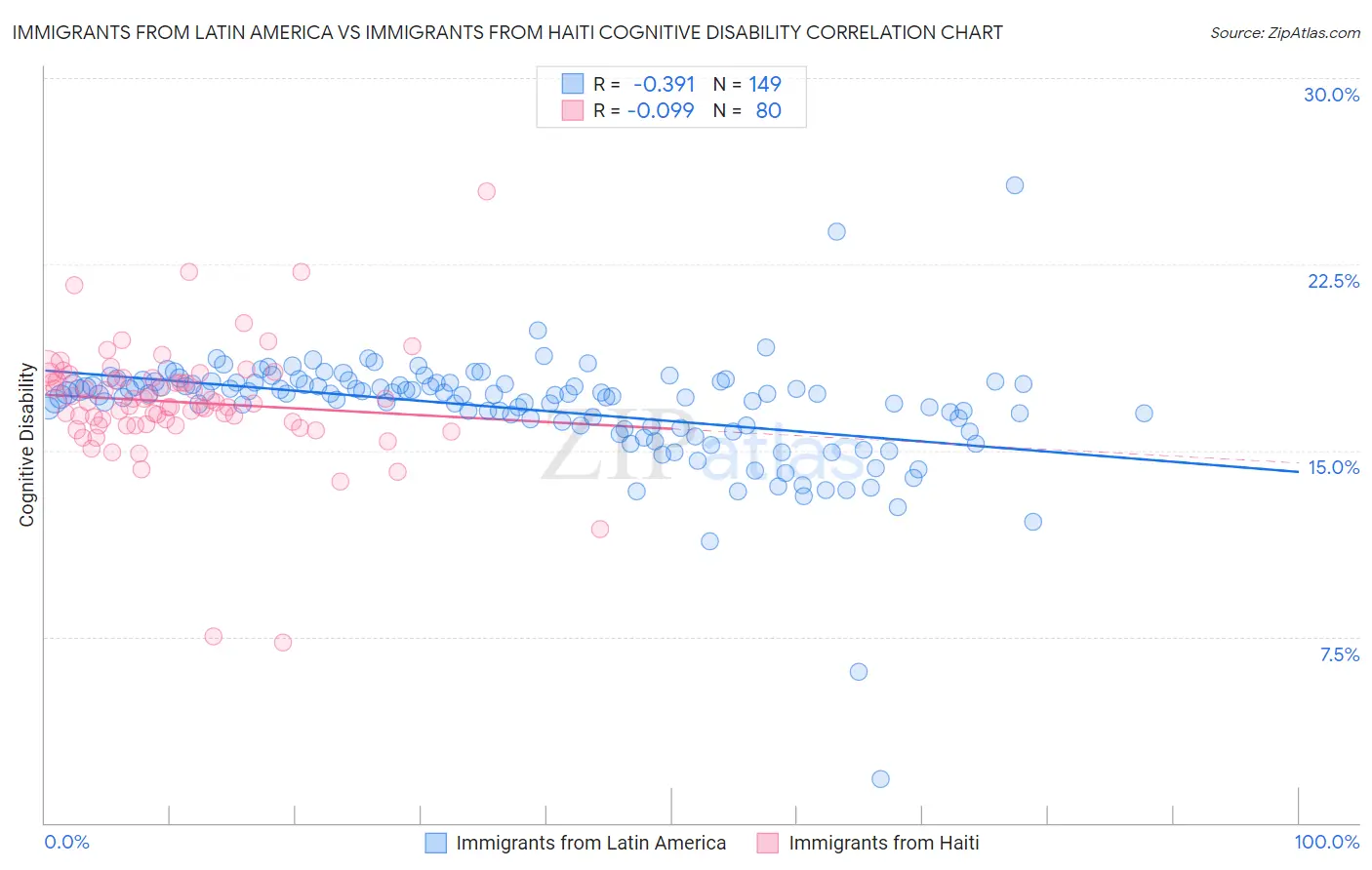 Immigrants from Latin America vs Immigrants from Haiti Cognitive Disability