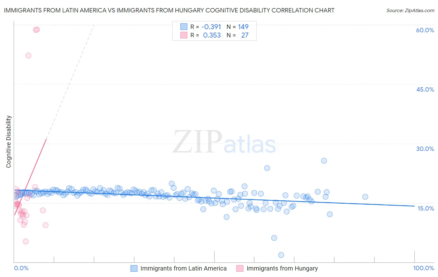 Immigrants from Latin America vs Immigrants from Hungary Cognitive Disability