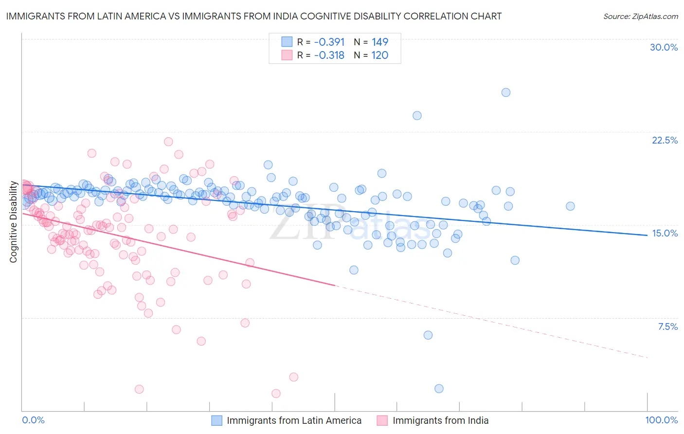 Immigrants from Latin America vs Immigrants from India Cognitive Disability