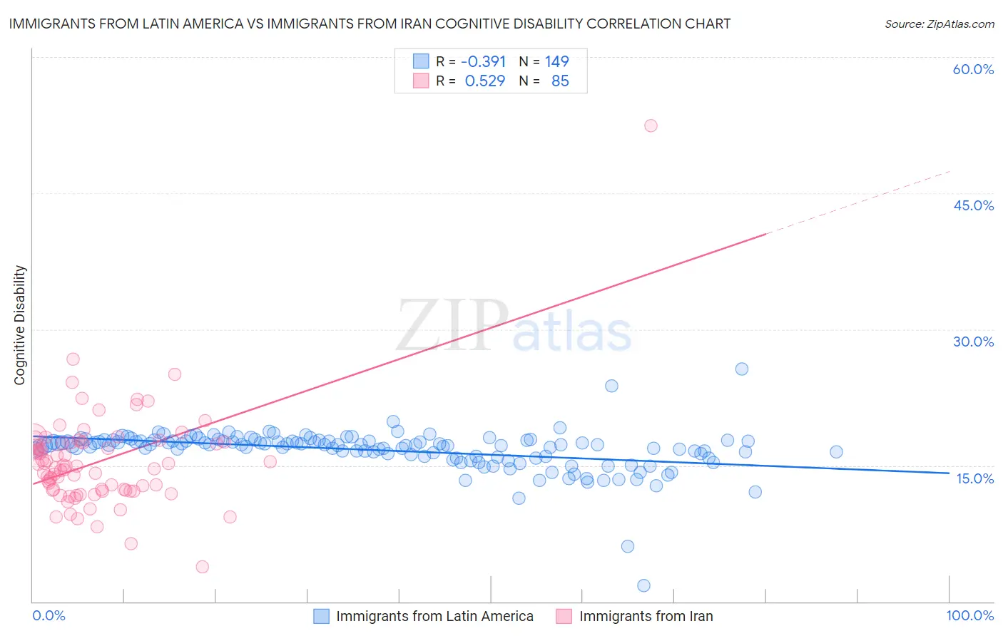 Immigrants from Latin America vs Immigrants from Iran Cognitive Disability