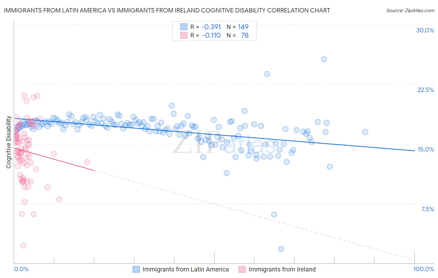 Immigrants from Latin America vs Immigrants from Ireland Cognitive Disability