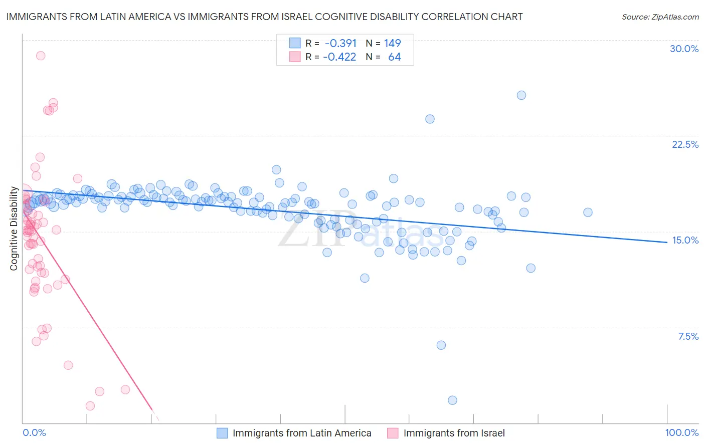 Immigrants from Latin America vs Immigrants from Israel Cognitive Disability