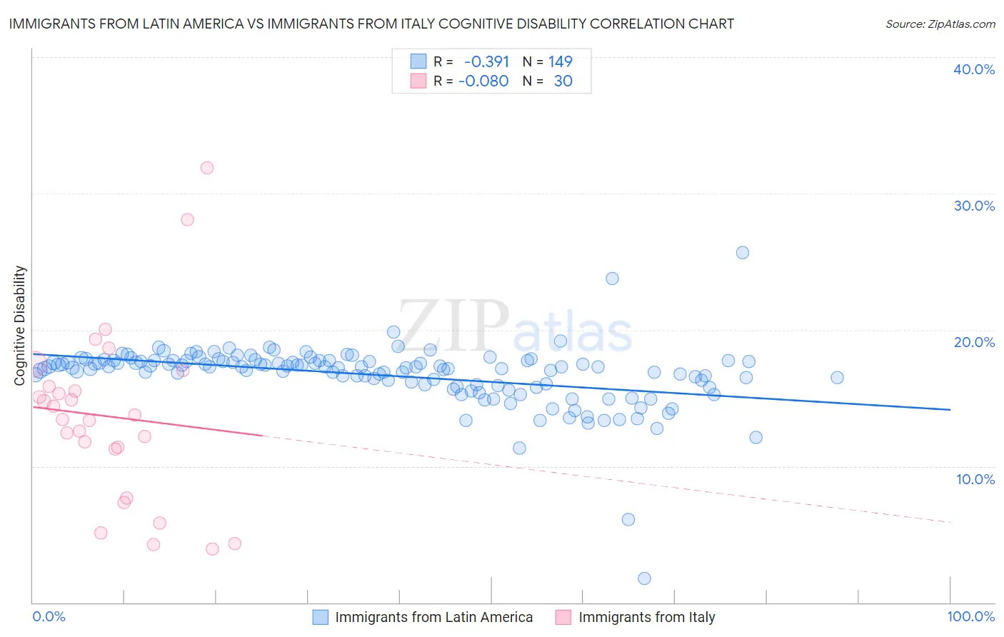 Immigrants from Latin America vs Immigrants from Italy Cognitive Disability