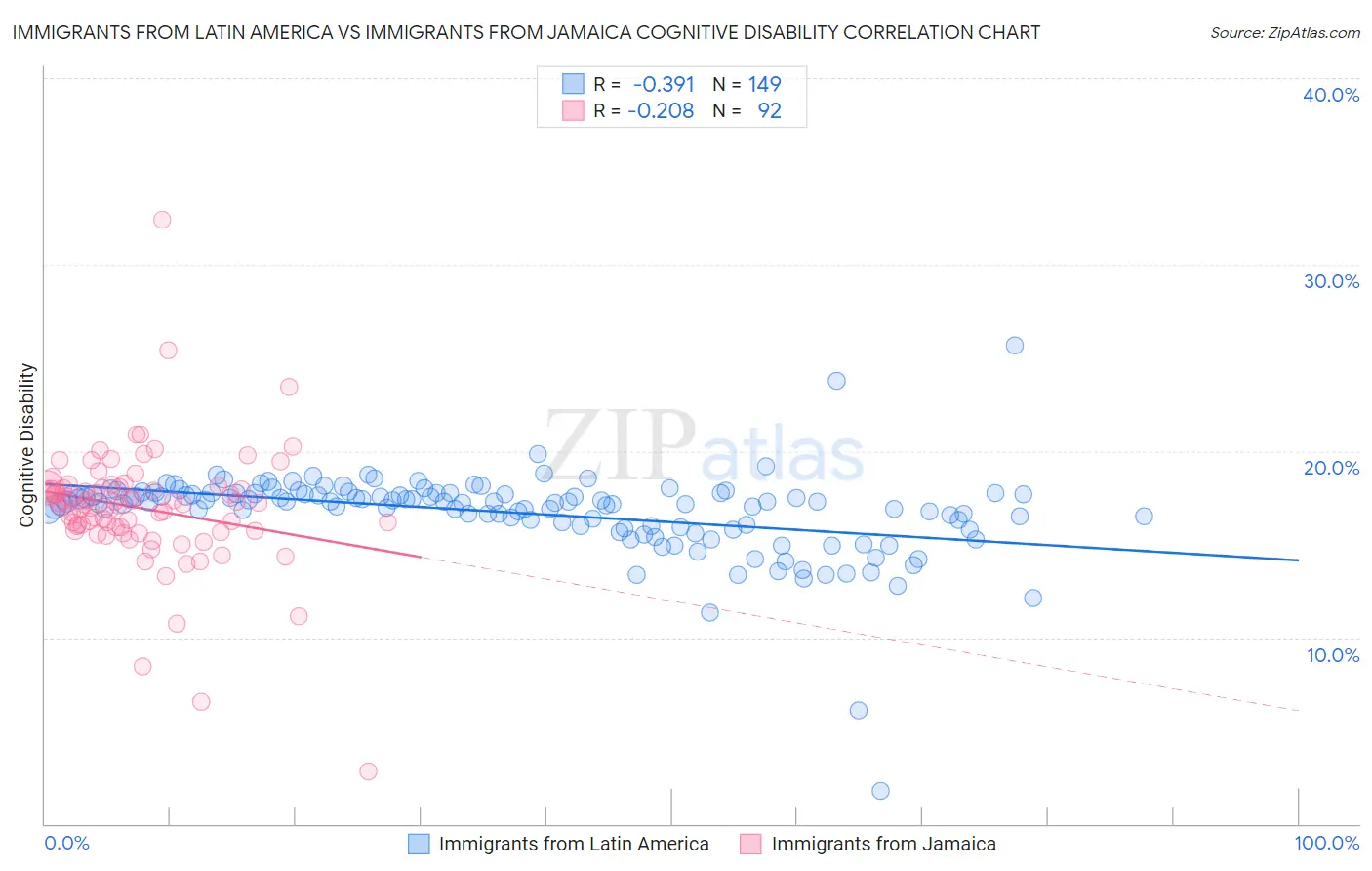 Immigrants from Latin America vs Immigrants from Jamaica Cognitive Disability