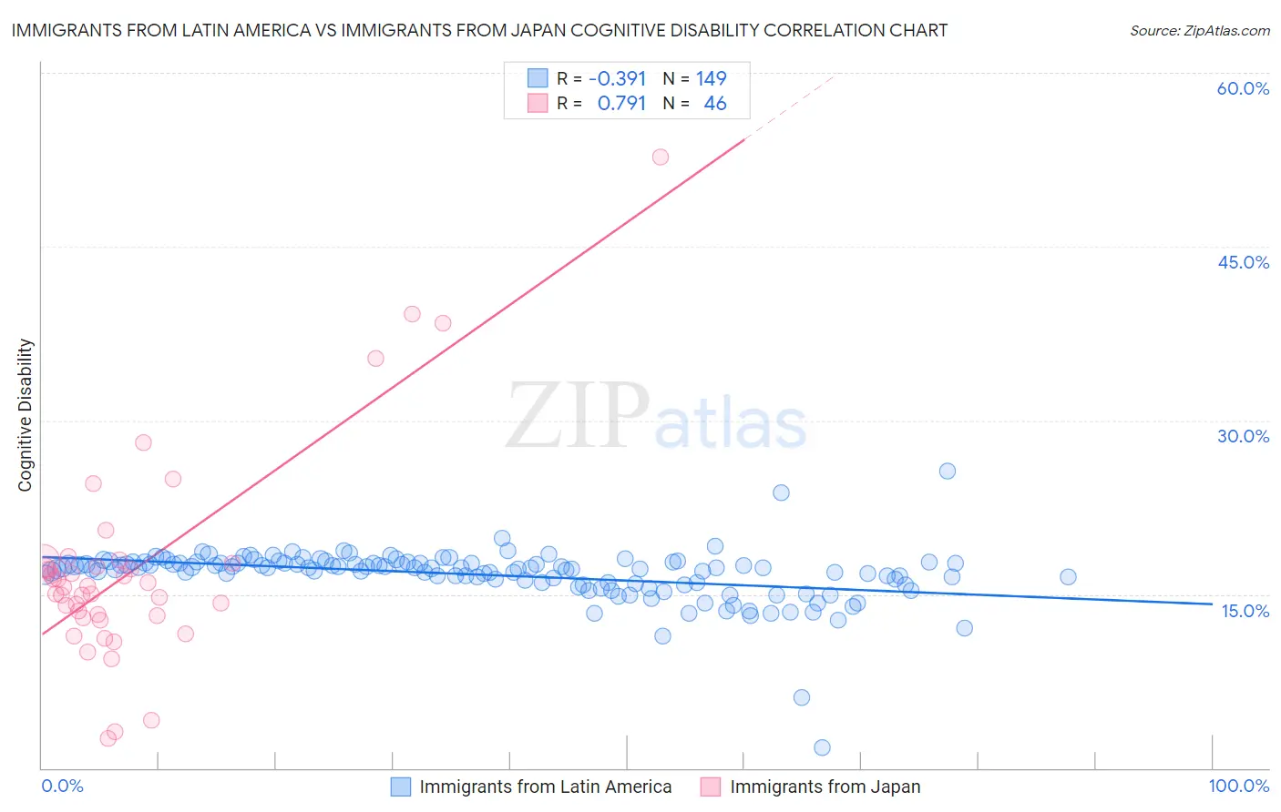 Immigrants from Latin America vs Immigrants from Japan Cognitive Disability