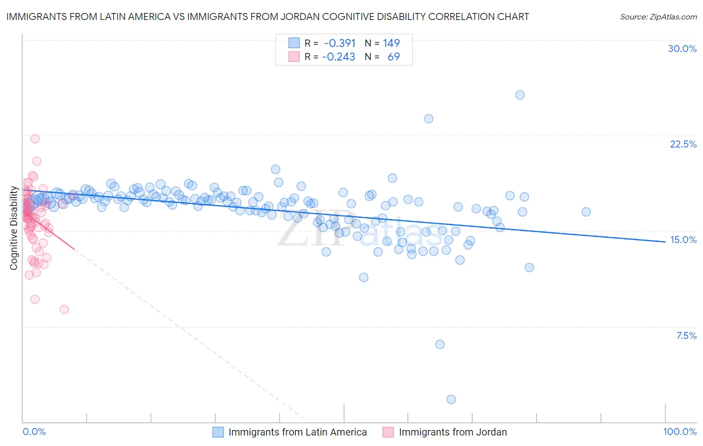 Immigrants from Latin America vs Immigrants from Jordan Cognitive Disability