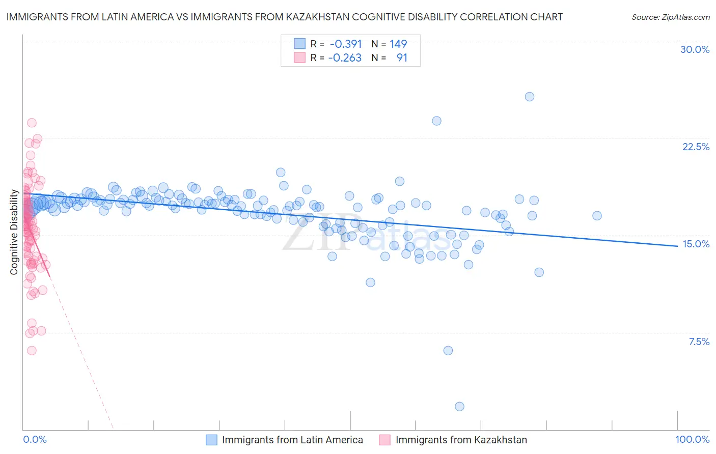 Immigrants from Latin America vs Immigrants from Kazakhstan Cognitive Disability