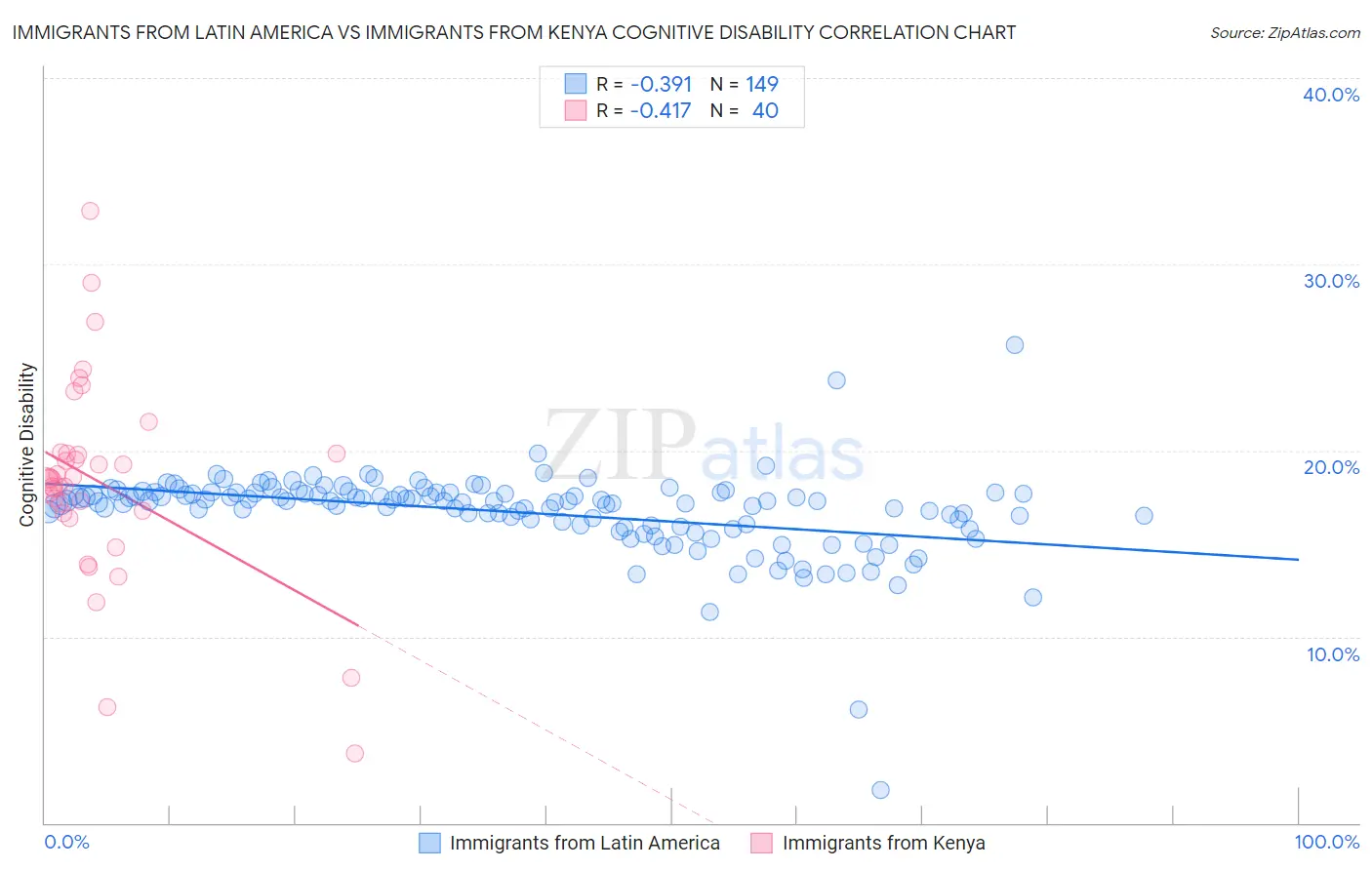 Immigrants from Latin America vs Immigrants from Kenya Cognitive Disability