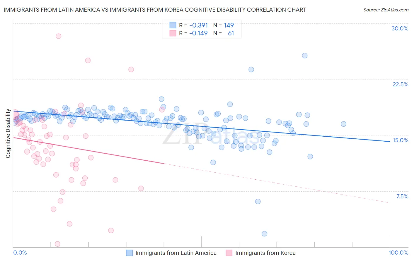 Immigrants from Latin America vs Immigrants from Korea Cognitive Disability