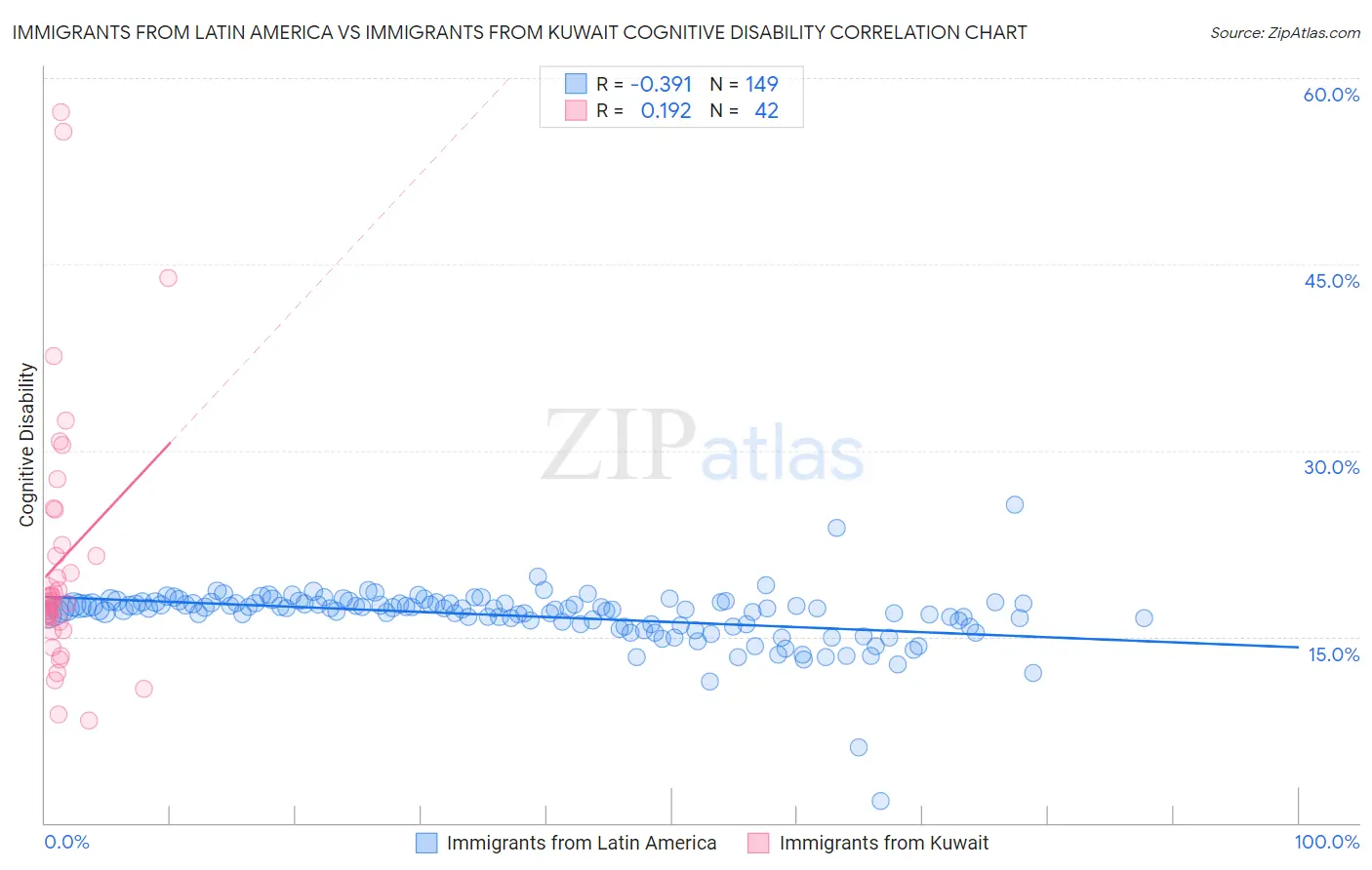 Immigrants from Latin America vs Immigrants from Kuwait Cognitive Disability