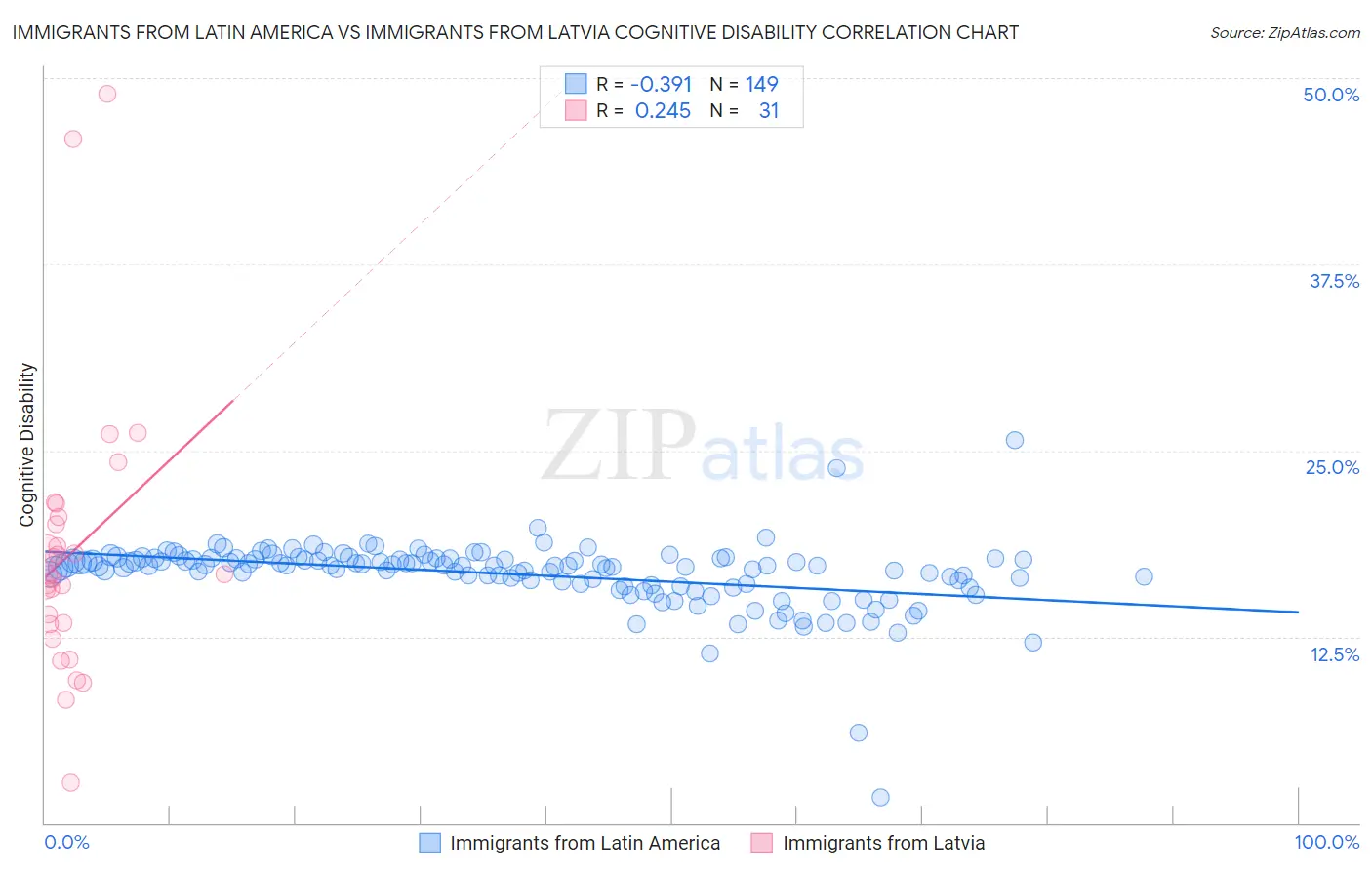 Immigrants from Latin America vs Immigrants from Latvia Cognitive Disability