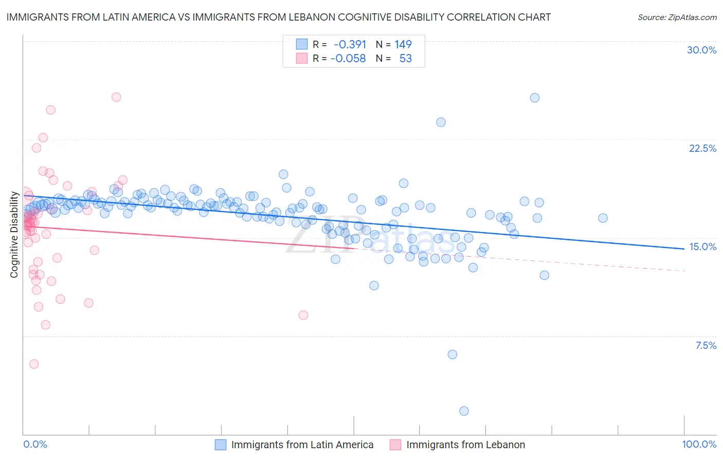 Immigrants from Latin America vs Immigrants from Lebanon Cognitive Disability