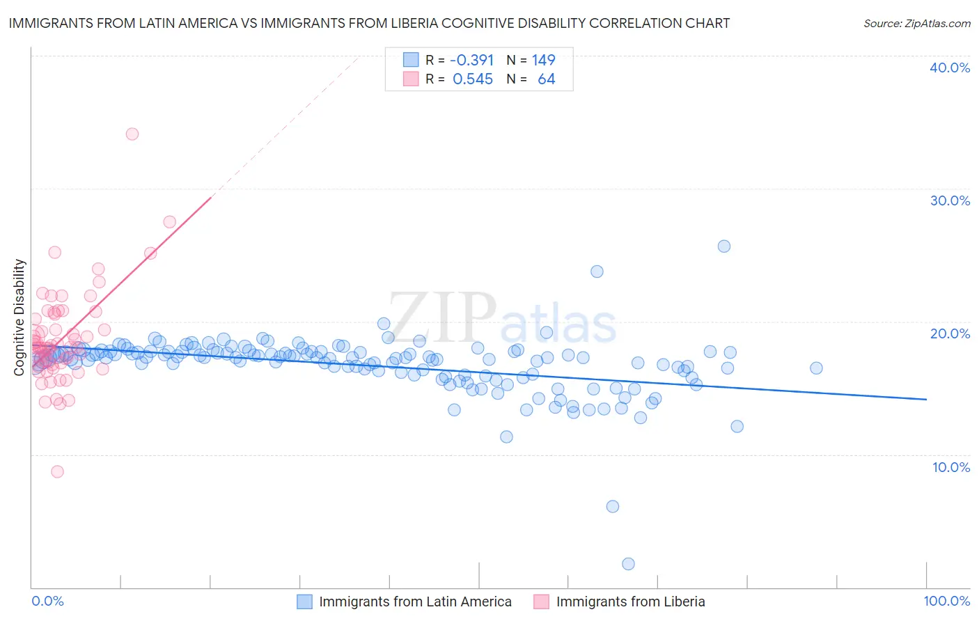 Immigrants from Latin America vs Immigrants from Liberia Cognitive Disability