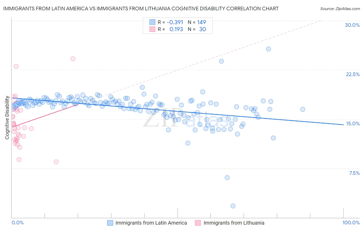 Immigrants from Latin America vs Immigrants from Lithuania Cognitive Disability