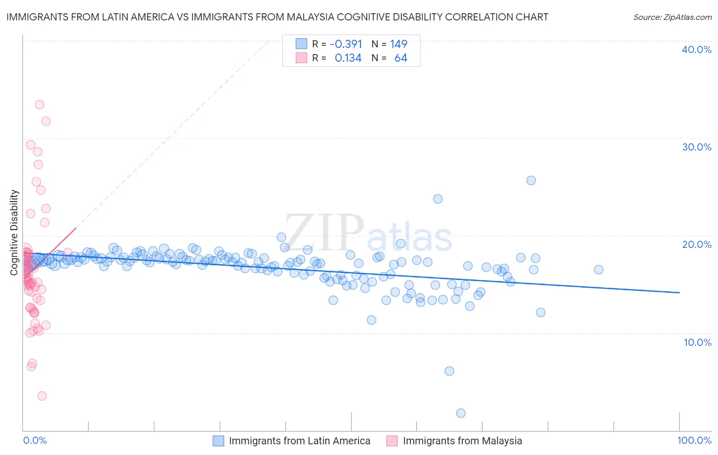 Immigrants from Latin America vs Immigrants from Malaysia Cognitive Disability