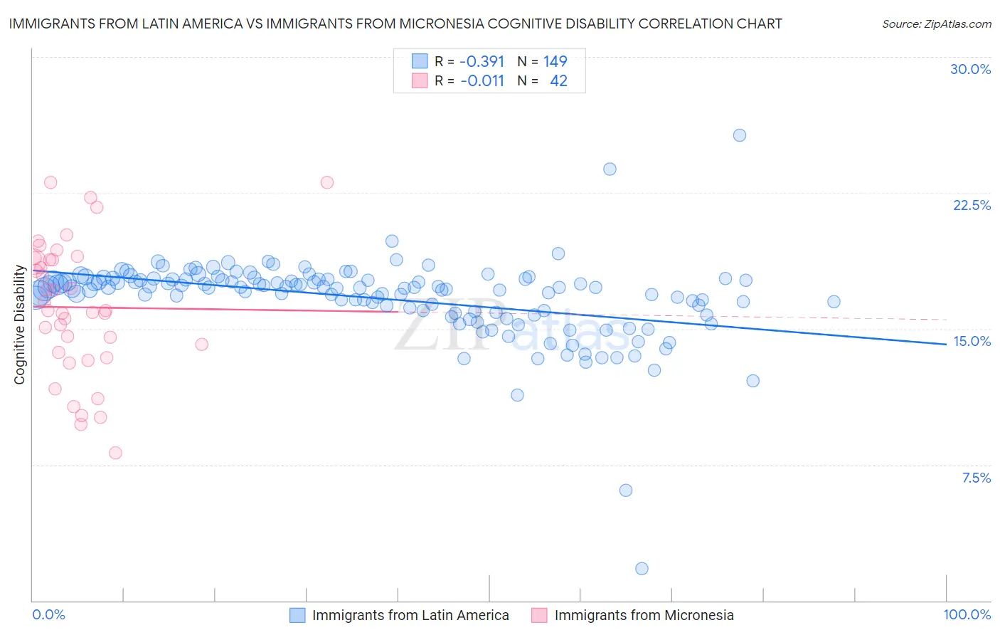 Immigrants from Latin America vs Immigrants from Micronesia Cognitive Disability