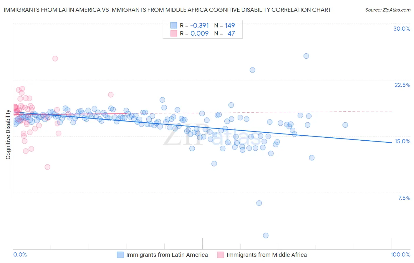 Immigrants from Latin America vs Immigrants from Middle Africa Cognitive Disability