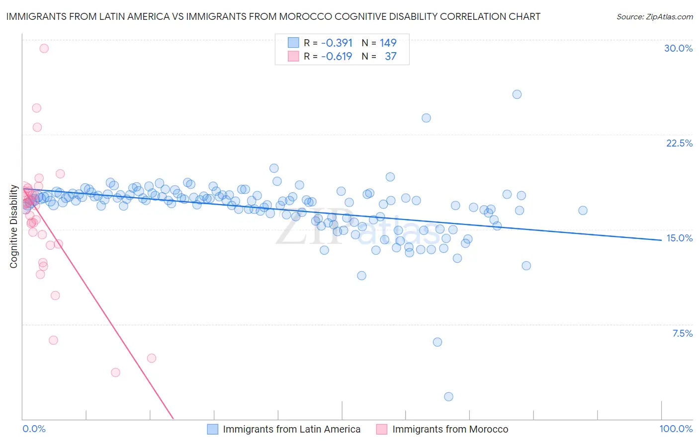 Immigrants from Latin America vs Immigrants from Morocco Cognitive Disability