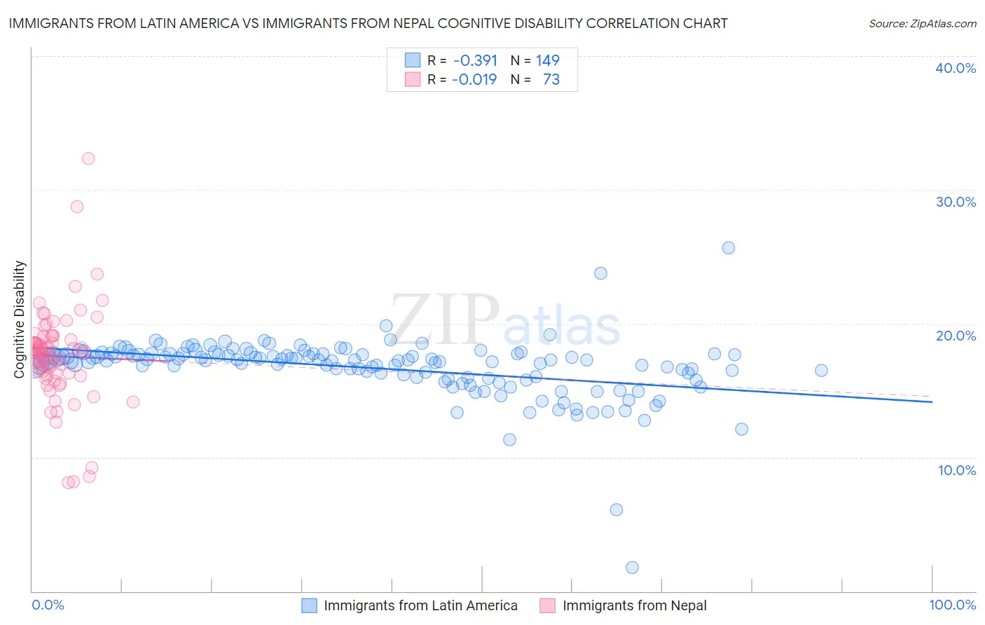 Immigrants from Latin America vs Immigrants from Nepal Cognitive Disability