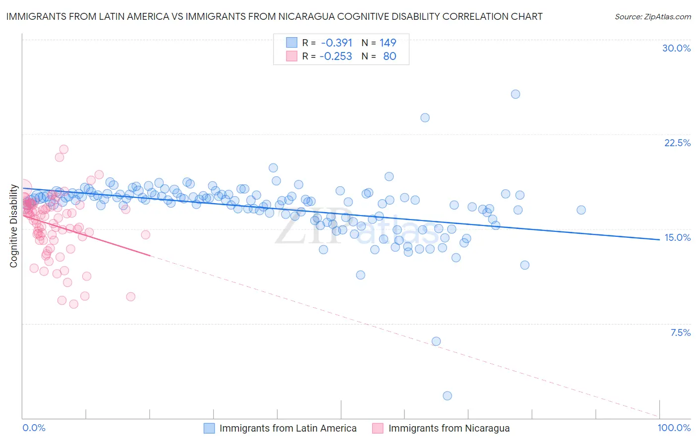 Immigrants from Latin America vs Immigrants from Nicaragua Cognitive Disability