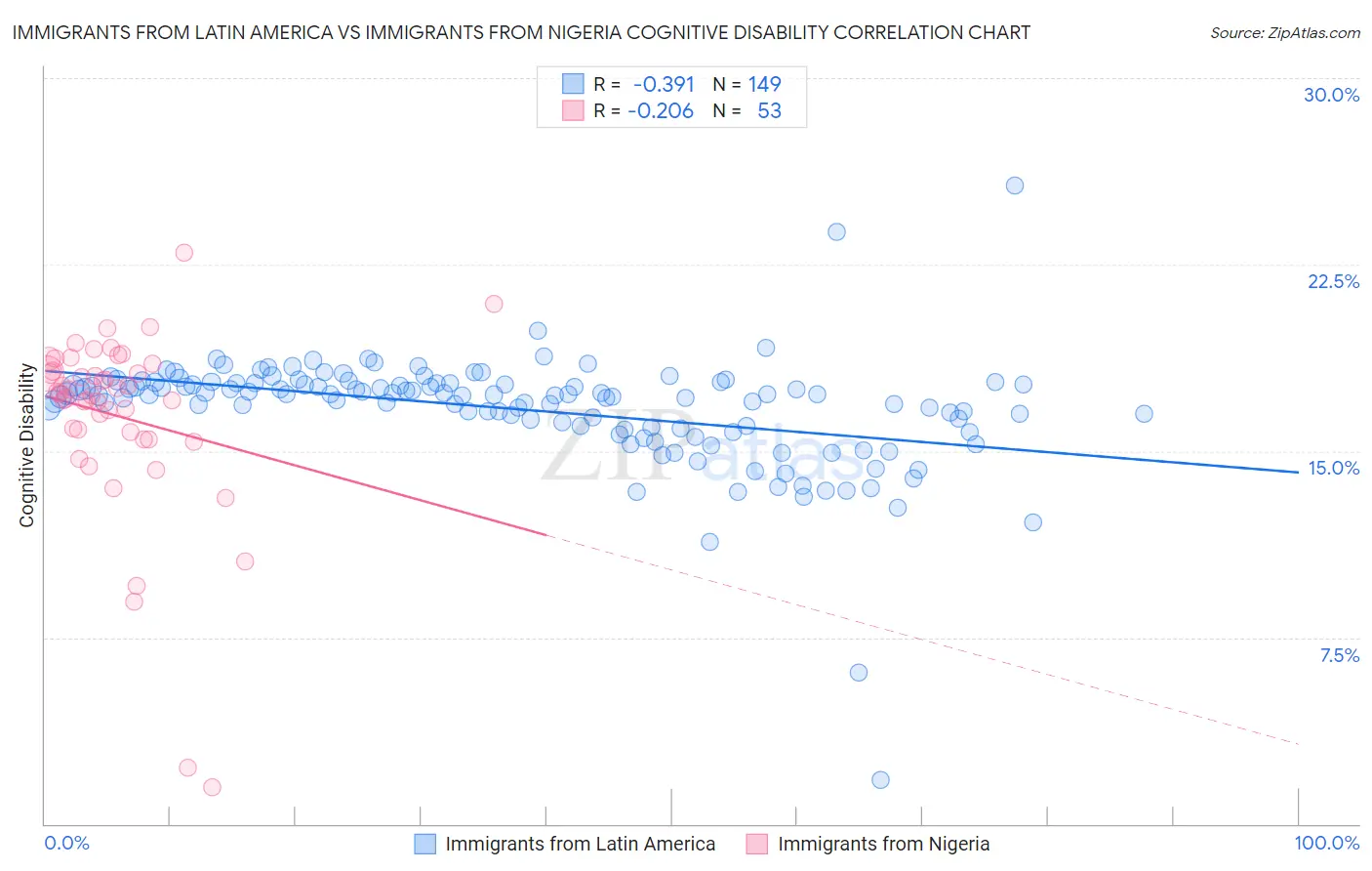 Immigrants from Latin America vs Immigrants from Nigeria Cognitive Disability