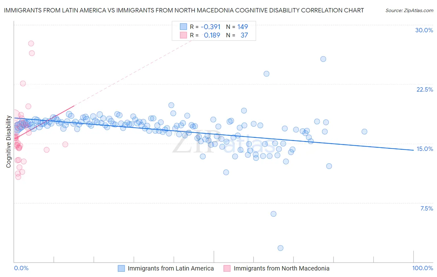 Immigrants from Latin America vs Immigrants from North Macedonia Cognitive Disability