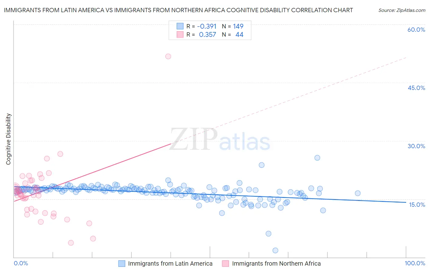 Immigrants from Latin America vs Immigrants from Northern Africa Cognitive Disability