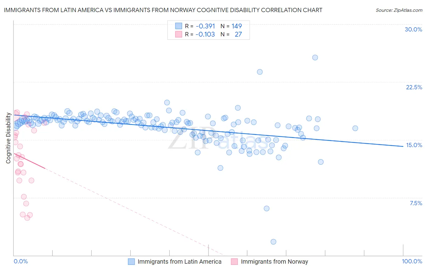 Immigrants from Latin America vs Immigrants from Norway Cognitive Disability
