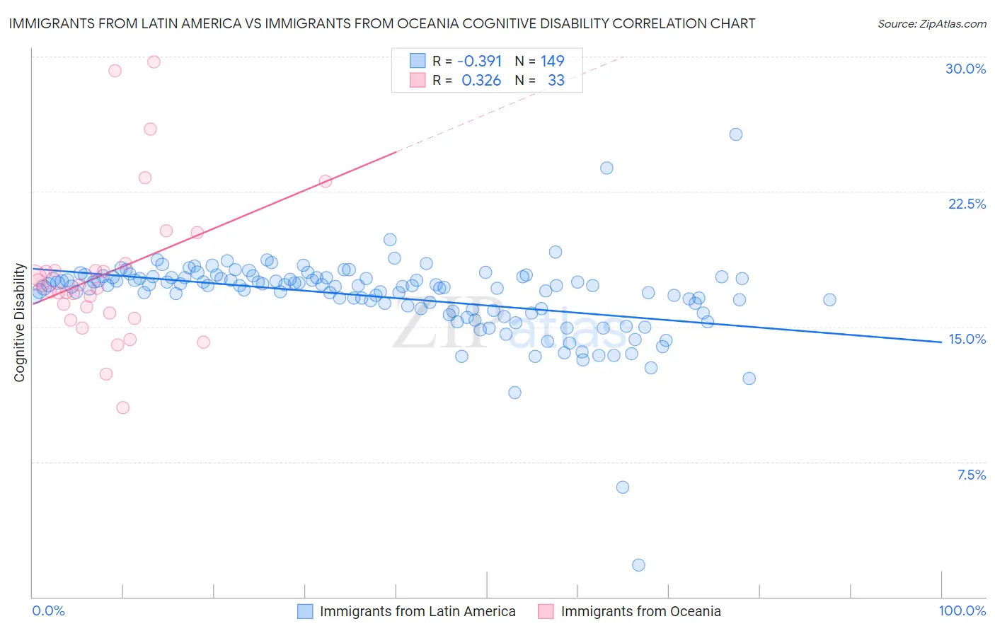 Immigrants from Latin America vs Immigrants from Oceania Cognitive Disability