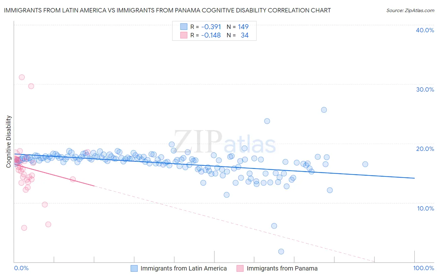 Immigrants from Latin America vs Immigrants from Panama Cognitive Disability