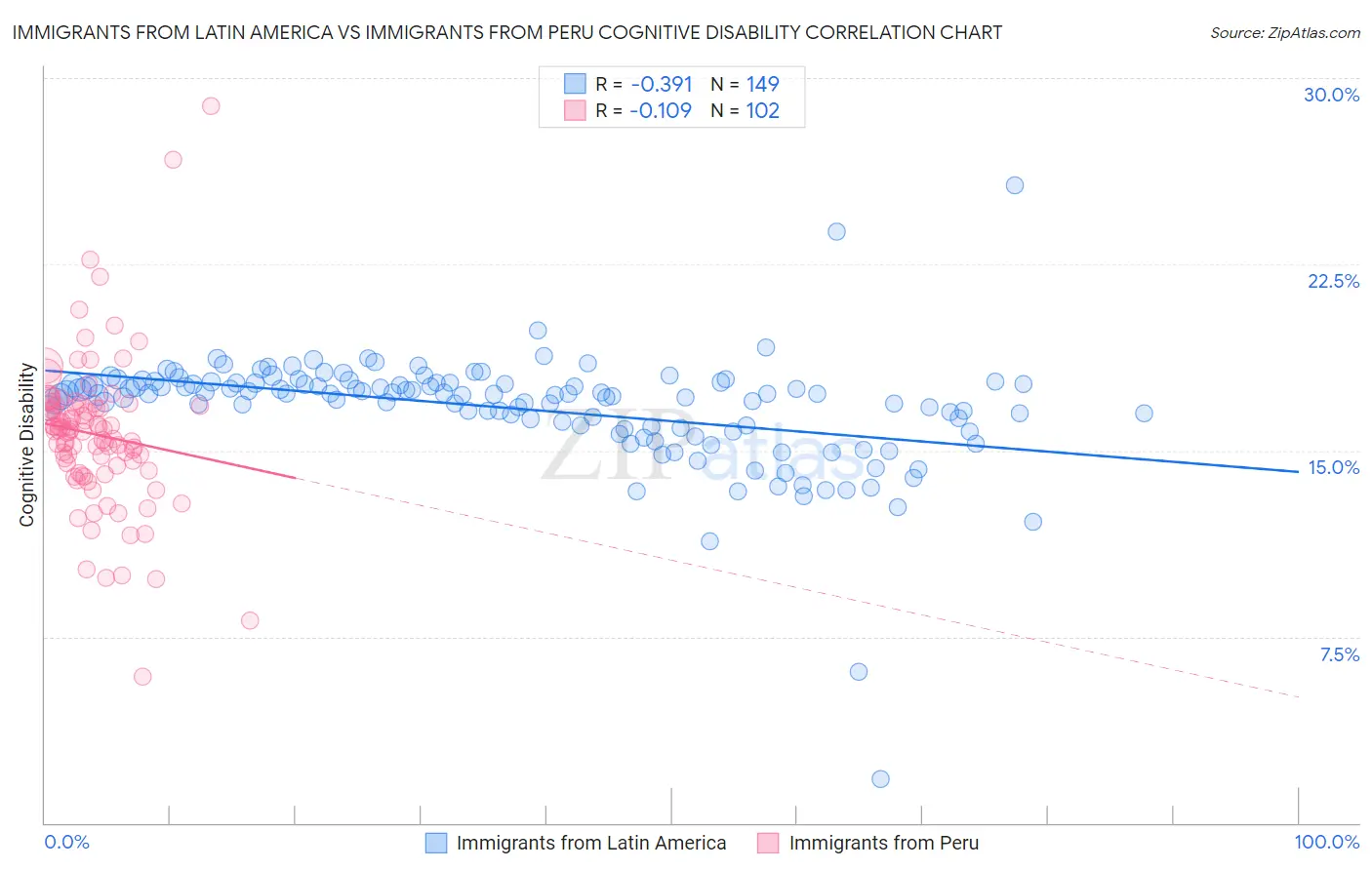 Immigrants from Latin America vs Immigrants from Peru Cognitive Disability