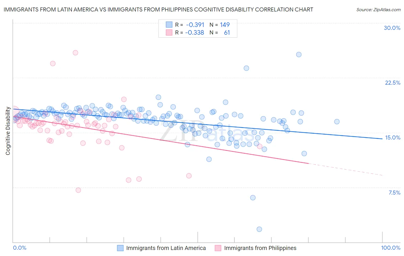 Immigrants from Latin America vs Immigrants from Philippines Cognitive Disability