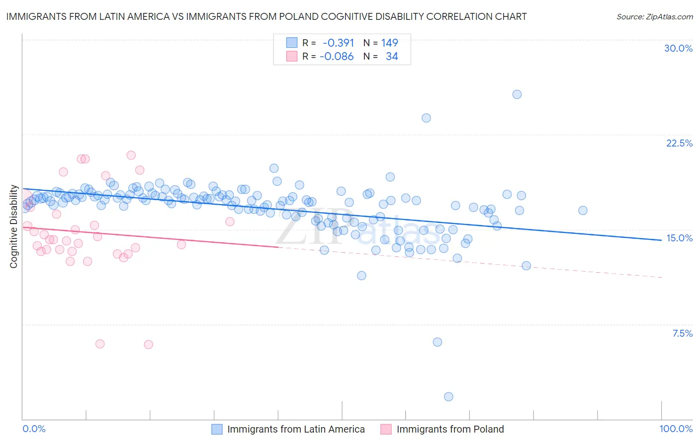 Immigrants from Latin America vs Immigrants from Poland Cognitive Disability