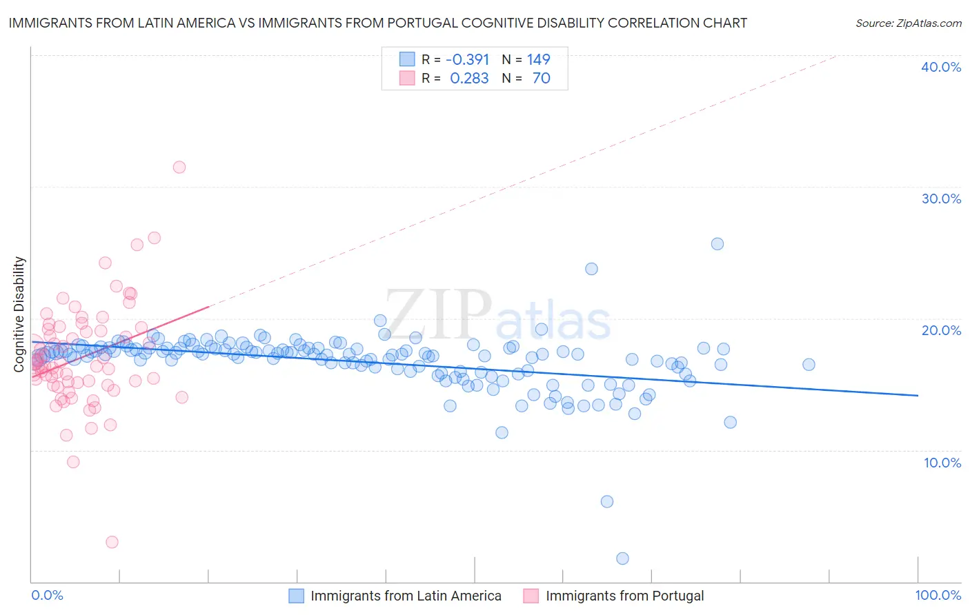 Immigrants from Latin America vs Immigrants from Portugal Cognitive Disability