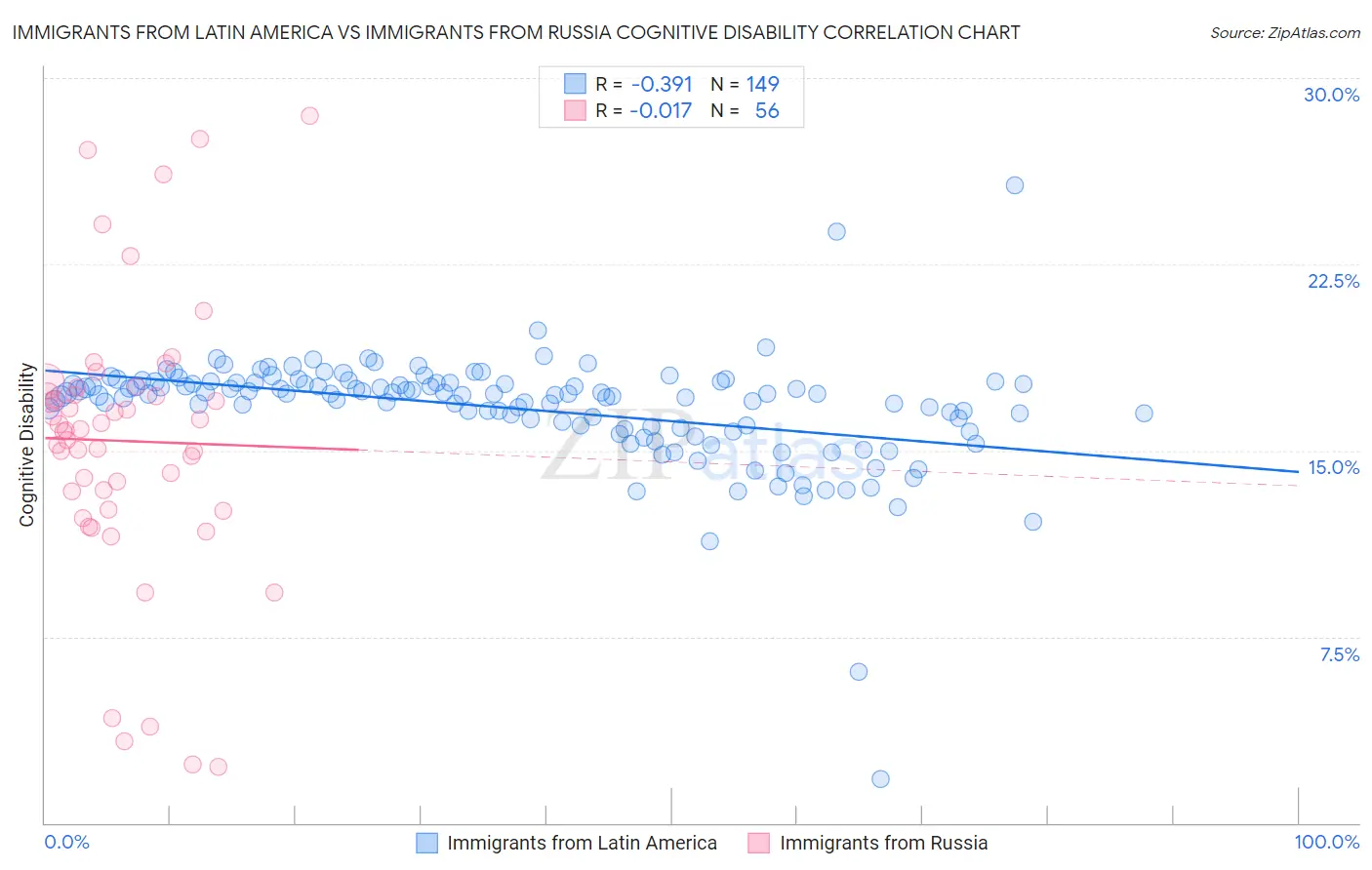 Immigrants from Latin America vs Immigrants from Russia Cognitive Disability