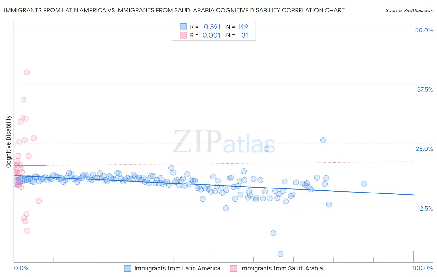 Immigrants from Latin America vs Immigrants from Saudi Arabia Cognitive Disability