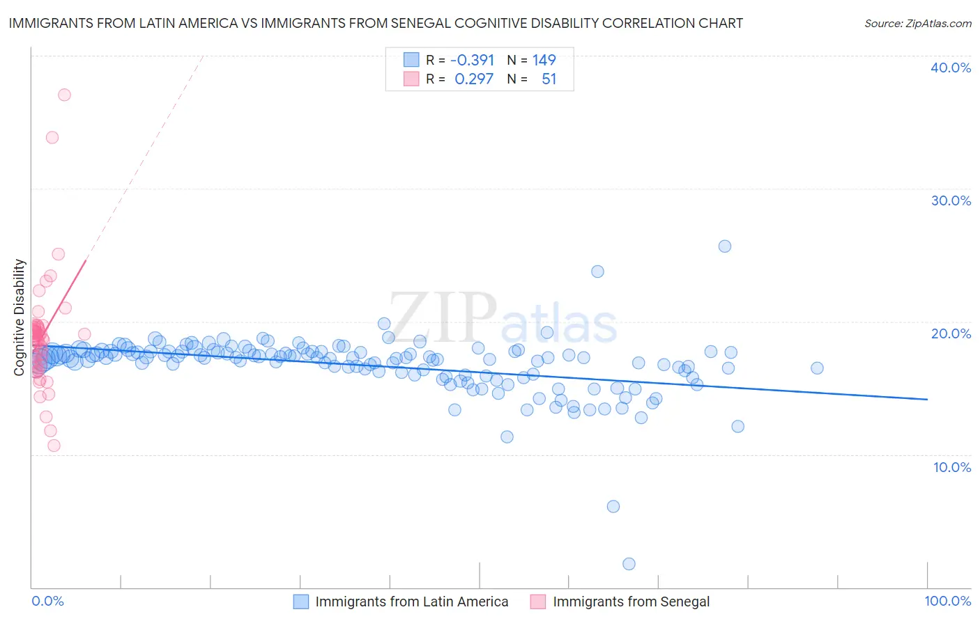 Immigrants from Latin America vs Immigrants from Senegal Cognitive Disability