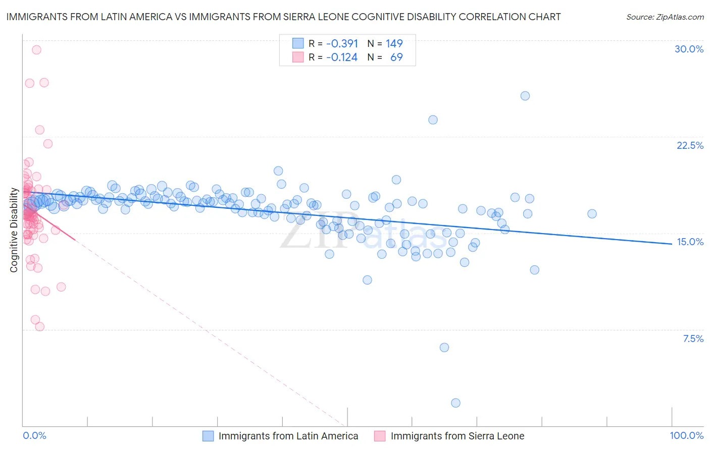 Immigrants from Latin America vs Immigrants from Sierra Leone Cognitive Disability