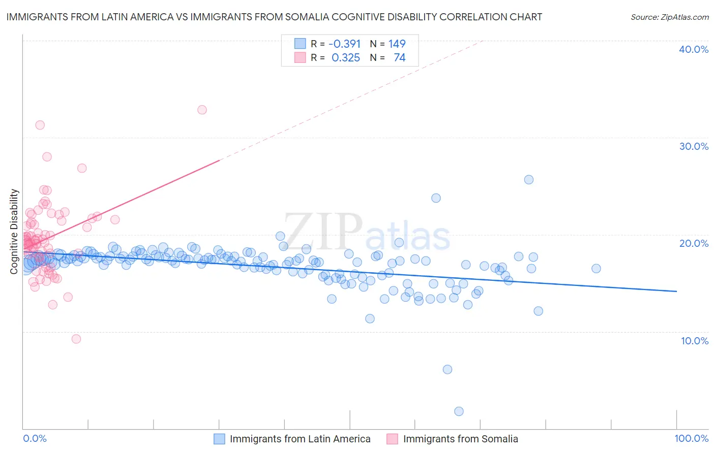 Immigrants from Latin America vs Immigrants from Somalia Cognitive Disability