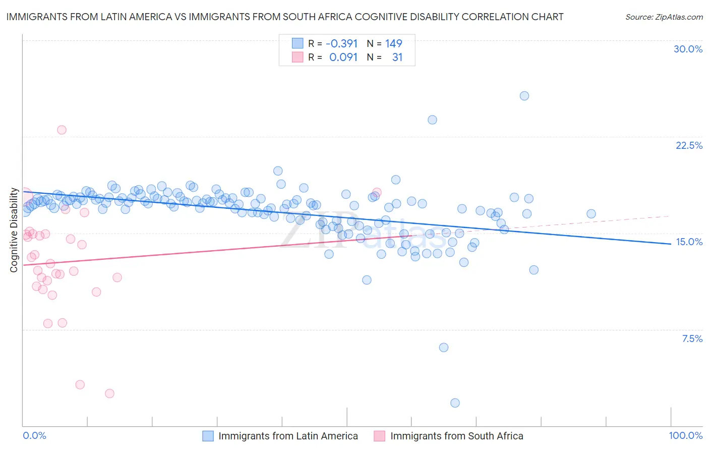 Immigrants from Latin America vs Immigrants from South Africa Cognitive Disability