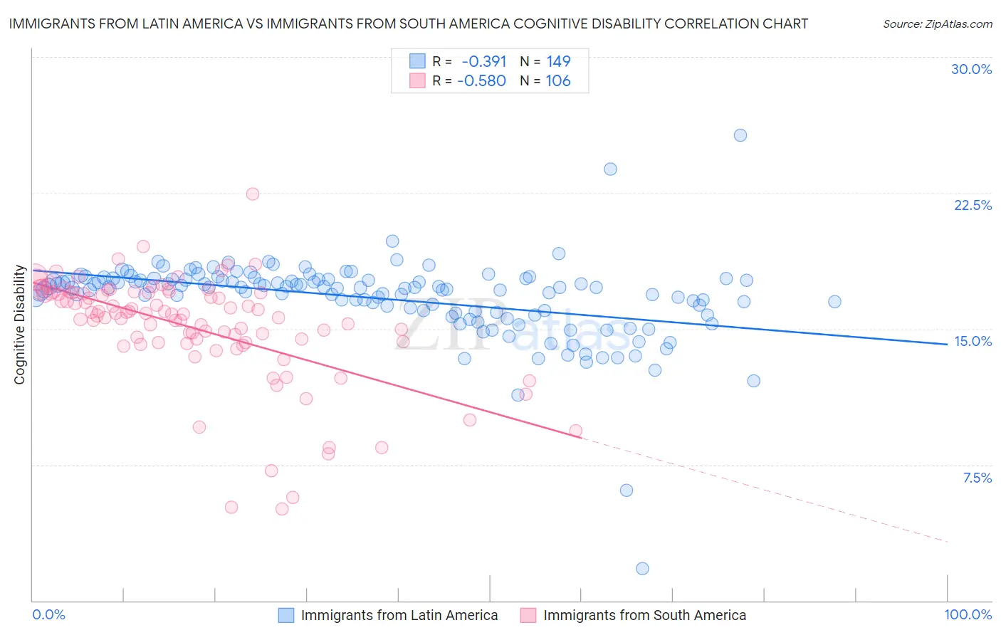 Immigrants from Latin America vs Immigrants from South America Cognitive Disability