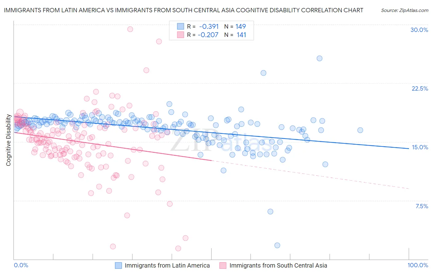 Immigrants from Latin America vs Immigrants from South Central Asia Cognitive Disability